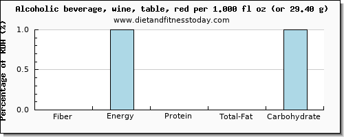 fiber and nutritional content in red wine